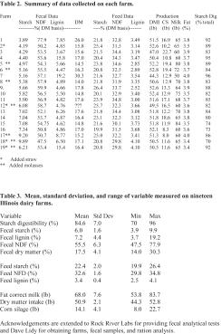 summarizes the average, standard deviation, and range associated with each variable evaluated. Milk yield was converted to 3.5% fat-corrected milk using plant milk fat test.