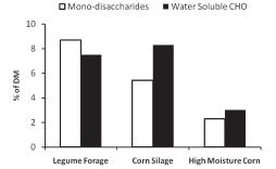 combined suggest DM that the digestion potential of HMC increases chronically as storage time increases. Figure 2. Changes in high moisture corn DM degradation across long ensiling periods.