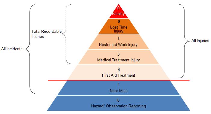 Safety OHS Performance Figure 2: Incident Triangle The above triangle (Fig 2) represents an overview of Legeneering s OHS performance for 2013.