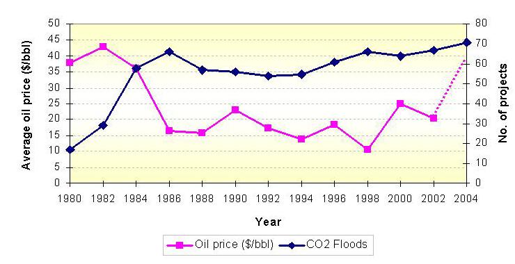 Gas injection: Carbon Dioxide The migration towards CO 2 floods is consistent with the rise of energy cost and natural gas prices.