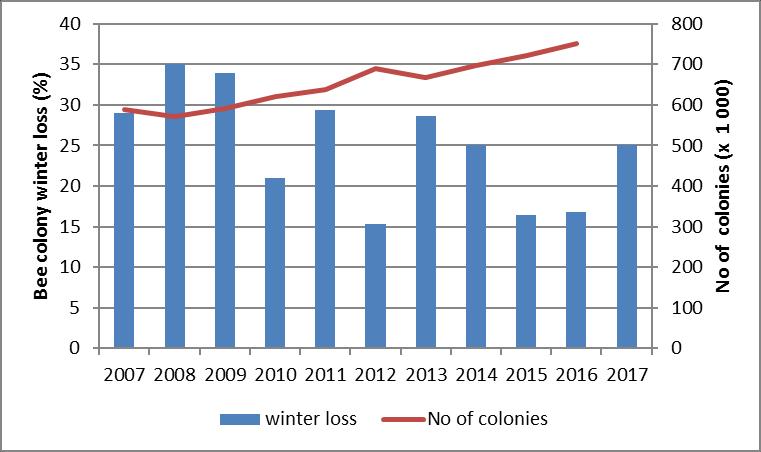 Honey Bee Winter Loss and Population in Canada since 2007 In Canada, winter losses had shown a declining trend since 2007.
