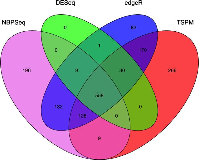 B-C: Overlap among the set of DE genes found by different methods.