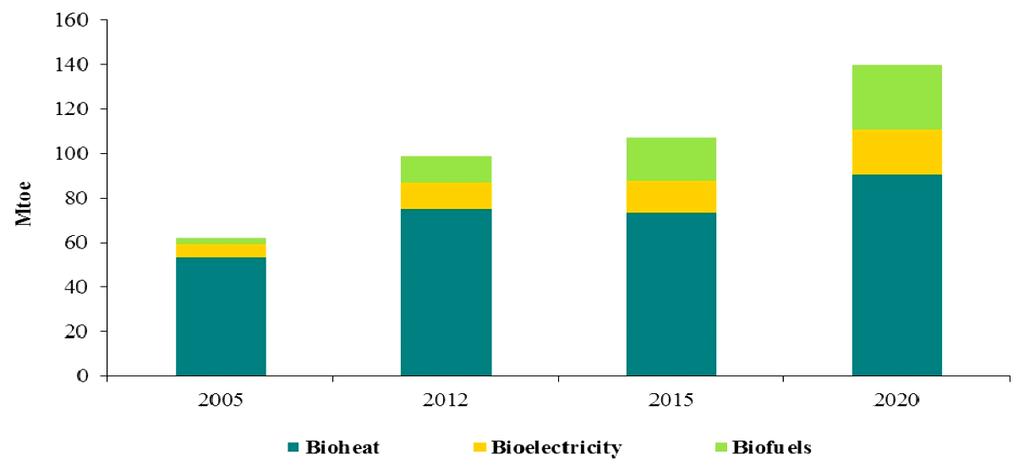 Compared to the waste biomass potentially available in Europe, imported wood pellets for energy production has a larger environmental impact, both for the long time growth of trees and the long