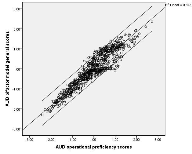 MODELING LOCAL DEPENDENCE USING BIFACTOR MODELS 23 In the FAR section, some candidates at the same proficiency level of the bifactor model general factor score were