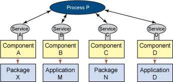 Service Oriented Architecture Reference Architecture Blueprint consumers business processes through Enterprise Service Bus (ESB).
