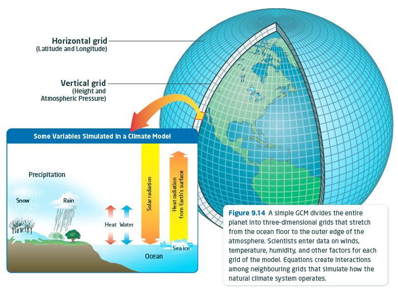 Modelling Climates and Climate Change (Page 364) A climate model is a mathematical or computer program that describes, simulates, and predicts the interactions of the atmosphere, oceans, land