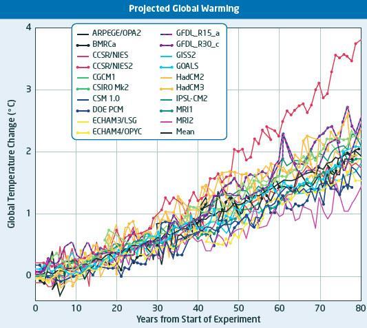 Comparing the Accuracy of Climate Models The accuracy of different climate models is often based on the model s ability to predict changes that have already occurred.