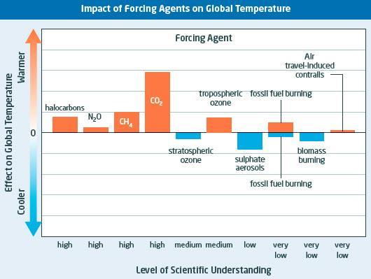 Climate Forcing Agents (Page 368) A forcing agent is any substance or