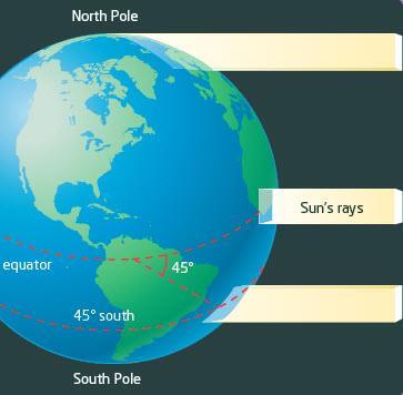 The Effect of Latitude on Climate and Seasons (Page 272) The curved shape of Earth affects the area of the surface covered by the same amount of sunlight.
