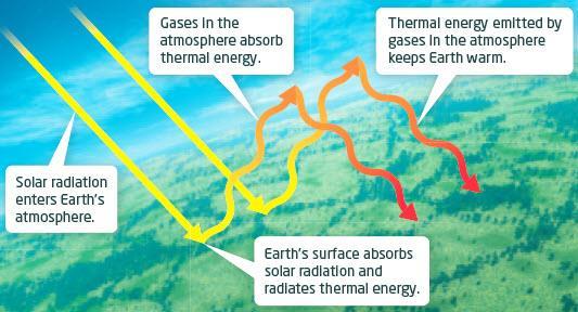 How the Atmosphere Affects Climate (Page 273) Earth s atmosphere can absorb and reflect radiation emitted from the Sun and from Earth s surface.