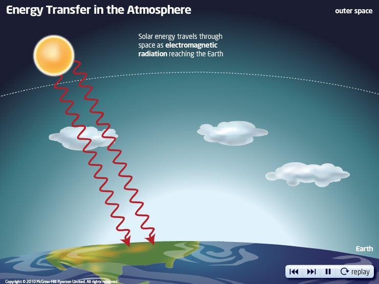 Energy Transfer in The Atmosphere Click the Start buttons to review