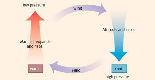 The rising of warmer air and the sinking of cooler air results in areas of high and low