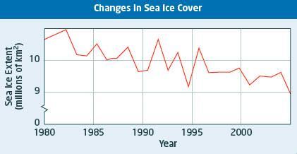 Changes in Polar and Glacial Ice (Page 291) An overall reduction in