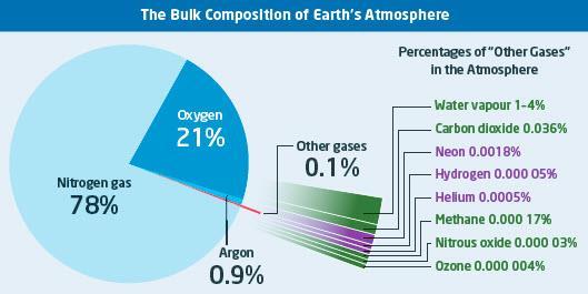 Greenhouse Gases and Global Warming (Pages 324-325) Greenhouse gases are gases in Earth s atmosphere that absorb and prevent the escape of radiation as thermal energy.