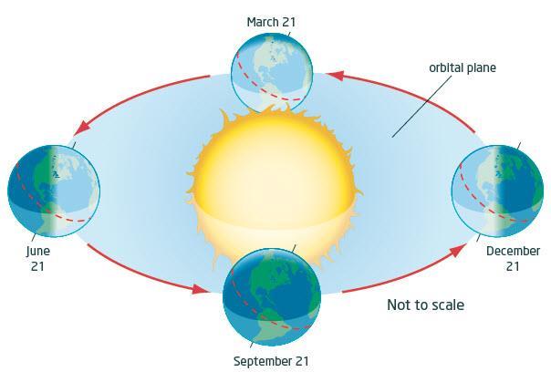 Movements of Earth in Space (Page 270) The climatic seasons that we experience on Earth are