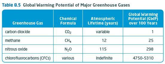 Global Warming Potential (Pages 330-331) The global warming potential (GWP) refers to the ability of a substance to warm the atmosphere by absorbing thermal energy.