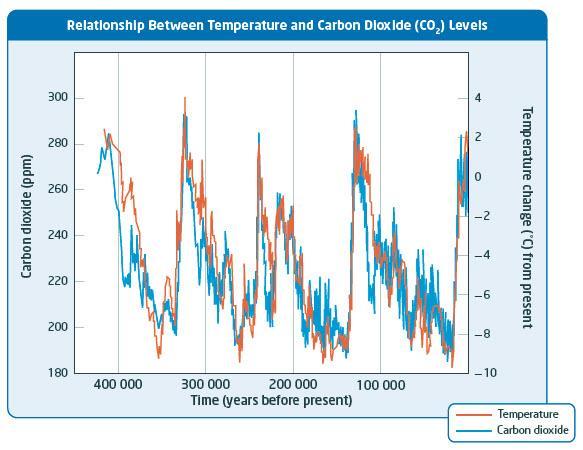 How Scientists Determine Patterns of Past Climates (Page 355) Changes in carbon dioxide concentration and temperature can