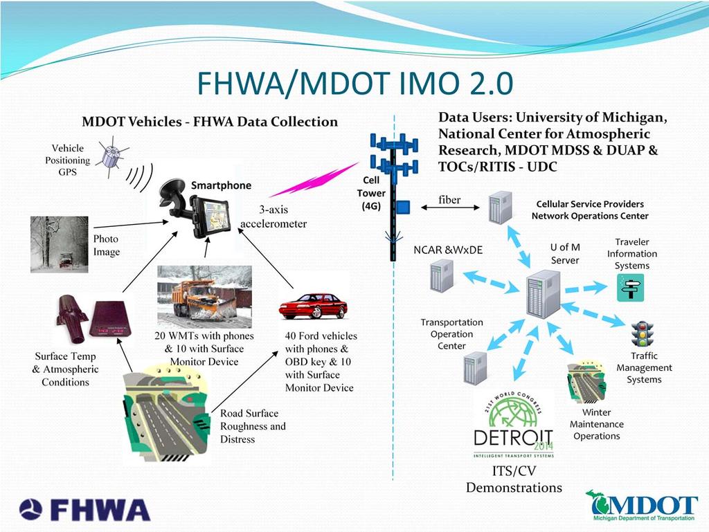 The next project is the Integrated Mobile Observations. This project is funded by the FHWA Road Weather Management Program and is being designed with UMTRI s assistance.