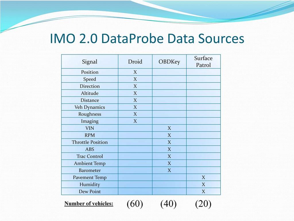This slide shows the IMO 2.0 data sets that are currently being collected.