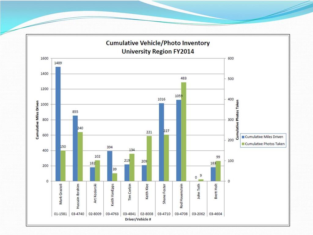 This slide shows the cumulative number of vehicle miles traveled and photos taken by the MDOT IMO instrumented vehicles since January, 2014 in the MDOT