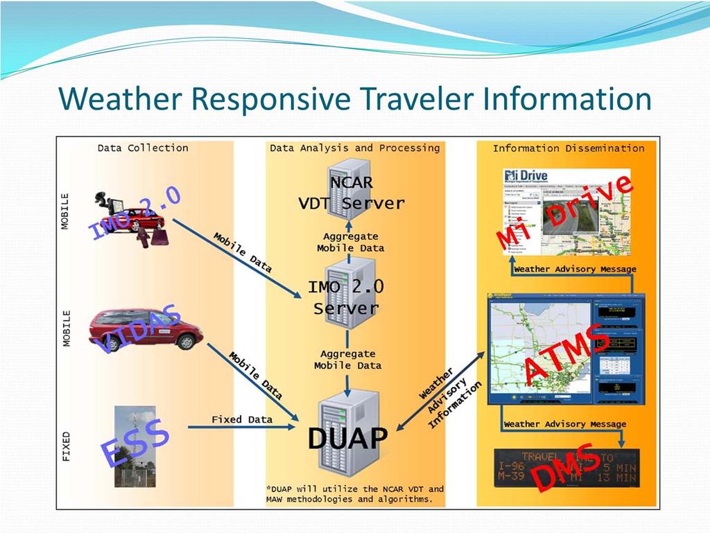 Another application of the IMO data is the development of a Weather Responsive traveler information system. The development of this project is also funded by the FHWA Road Weather Management Program.