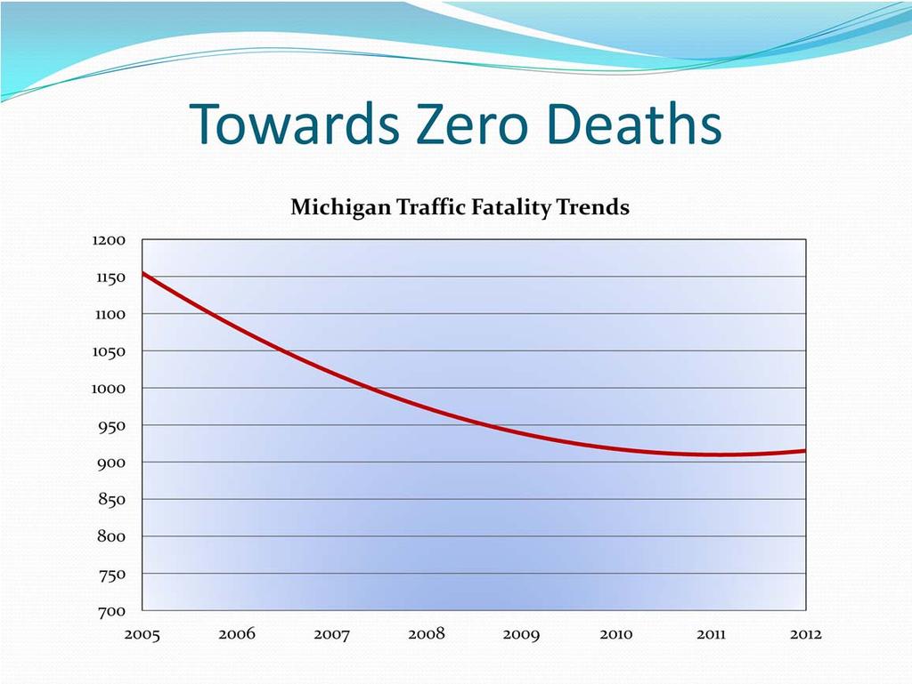 Michigan has made impressive strides over the past decade in reducing the number of traffic fatalities on our roads.