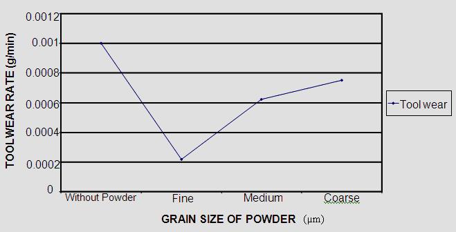 Figure 4: Graph of TWR (g/min) versus grain size (µm) Concentration An ideal EDM tool electrode erodes maximum material from work piece and resists self erosion.