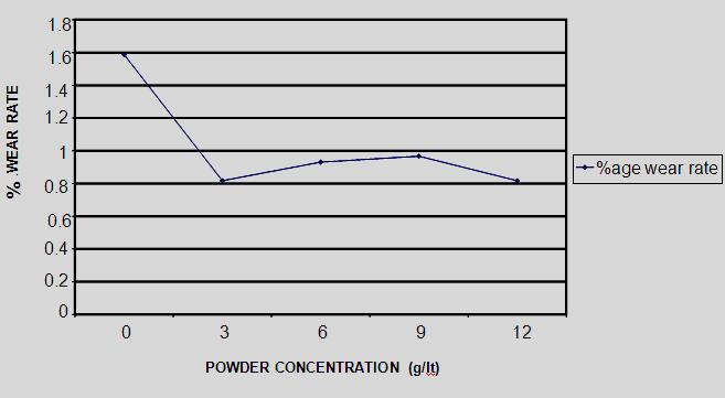 erodes at higher rate in pure dielectric fluid (EDM oil). It is due to the reason that ions produced by the ionization of dielectric fluid, hits the tool electrode with high momentum and high energy.