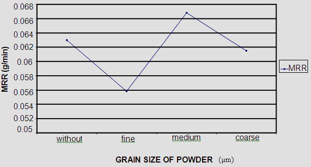 The variations of all the four output parameters are plotted against the variation of input parameters Figure 1: Graph of MRR (g/min) versus powder concentration (g/lt) Figure 2: Graph of MRR (g/min)