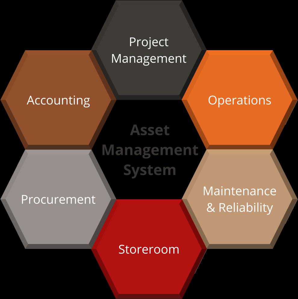 What does an ISO 55000 asset management system look like? An ISO 55000 asset management system is a holistic program for directing and controlling all aspects of physical asset management.
