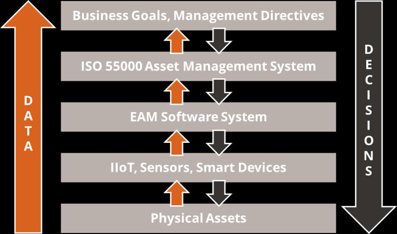PART II Bringing in IIoT and EAM technology ISO 55000 provides a foundation for effective asset management.