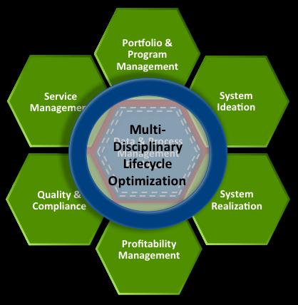 Definition of a Product Innovation Platform A product innovation platform is a set of evolving functional domains process, lifecycle stage, and technical domains such as system ideation,