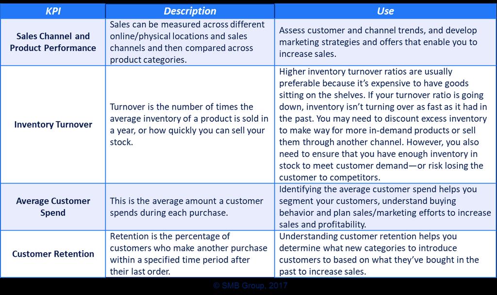 Section 2: Key KPIs for Small Wholesale Distributors and Retailers Almost every business monitors sales (or the amount of revenue) and profitability (or gross profits as a percentage of sales).