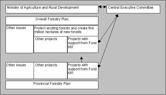 Page 14 of 54 3.5 Financial Management of Projects with Support from Fund 661 3.5.1 Cases where Project Owners Are under Local Authority 3.5.1.1 General procedures After the Government has approved the annual work plans, the Ministry of Finance instructs the Central Treasury to transfer funds to the provincial Treasury.