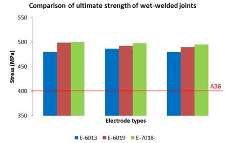 Figure-8. Comparison chart of yield strength of underwater wet-welded joints with different types of electrode.