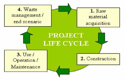based on the examination of a project s life cycle, and it consists of four stages as displayed in Fig. 1. Fig.1. Stages of a construction project s life cycle [6]. 3.