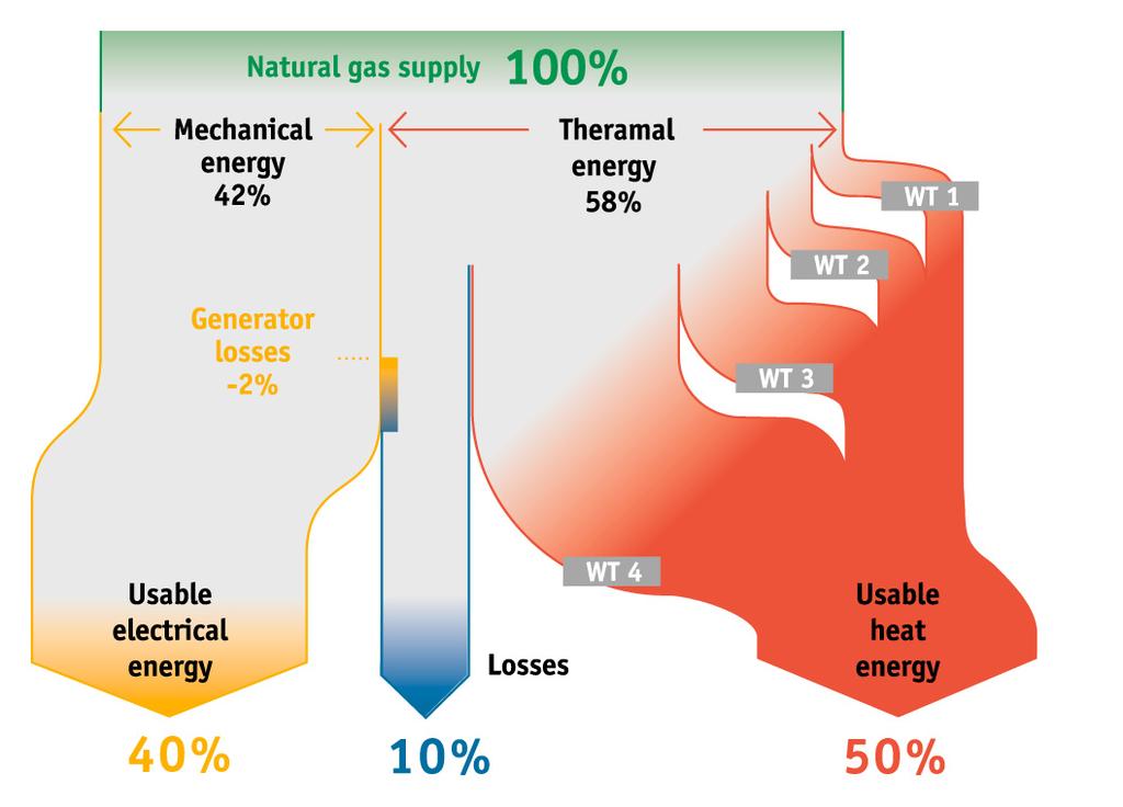 Energy Efficiency Through CHP Applications CHP Energy Balance Conventional power plant averages 35%