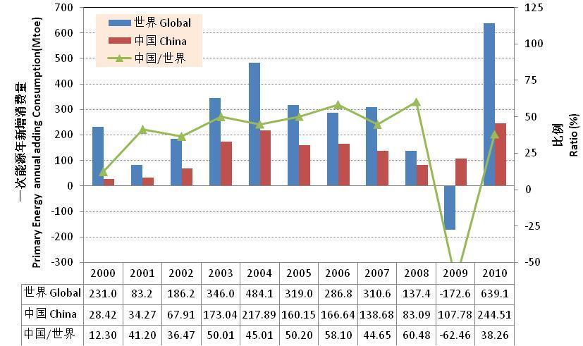 Increased Energy Consumption 2000~2010: Global 2.62Btoe/ China 1.93Btoe (53.