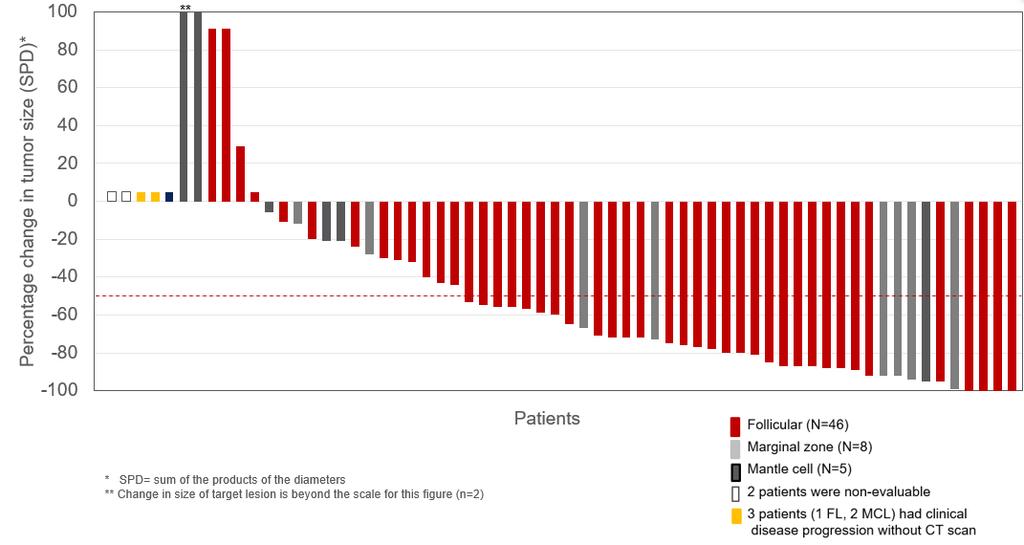 90% of evaluable patients had a decrease in tumour size Best