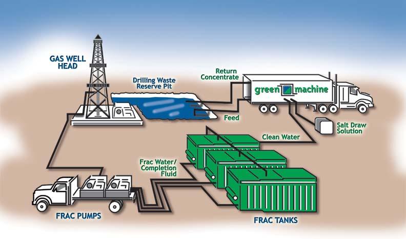 Water Mass Exchanger dilution of hydraulic fracturing solutions and