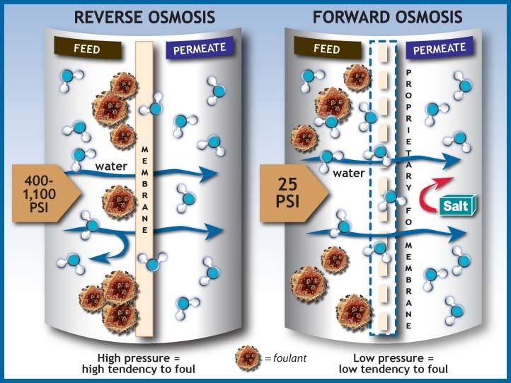 Forward Osmosis Technology Osmosis is the flow of water across a semi-permeable membrane from a solution of lower osmotic pressure to a solution of higher osmotic pressure.