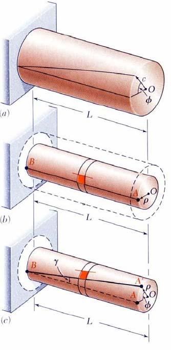 As a torsional load is applied, an element on the interior cylinder deforms into a