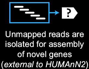 From reads to genes (HUMAnN2) INPUT: Quality controlled metagenome (or metatranscriptome) Rapidly identify species in the community with MetaPhlAn2 Nucleotide search reads vs.