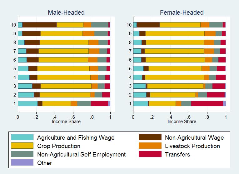 Table 4: Household Income Composition in Male- and Female-headed Households, by Income Decile Agricultural and Fishing Wage Nonagricultural Wage Crop Production Source of Income Livestock Production