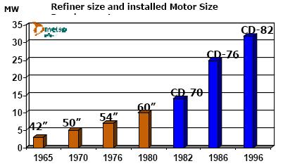 Refiner size over time