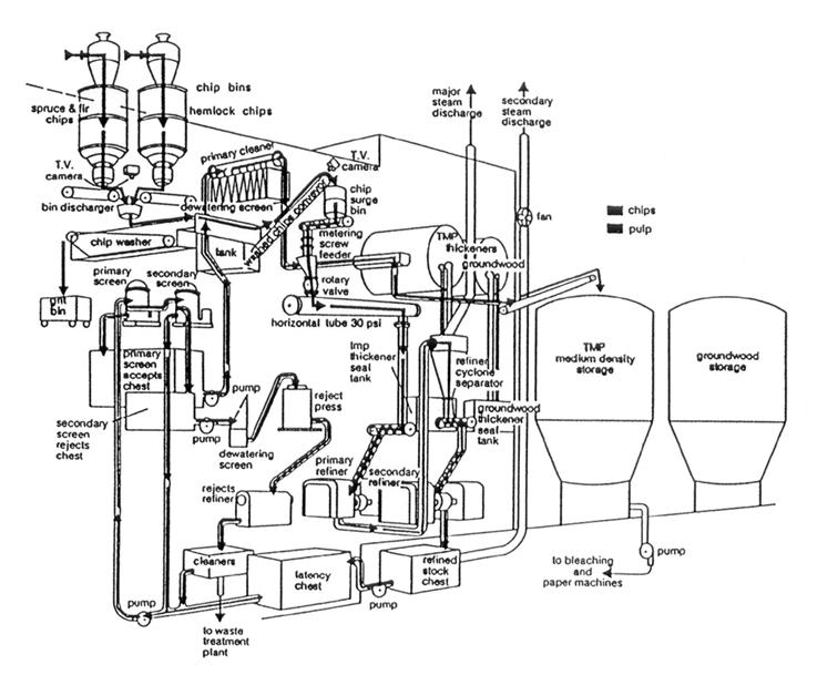 Process may also include cleaners (hydrocyclones) Energy Recovery Enormous volume of steam produced from heat