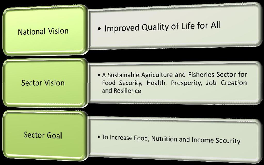 Agriculture Sector Plan Strategic Framework Sector Strategic Policy Objectives: 1.