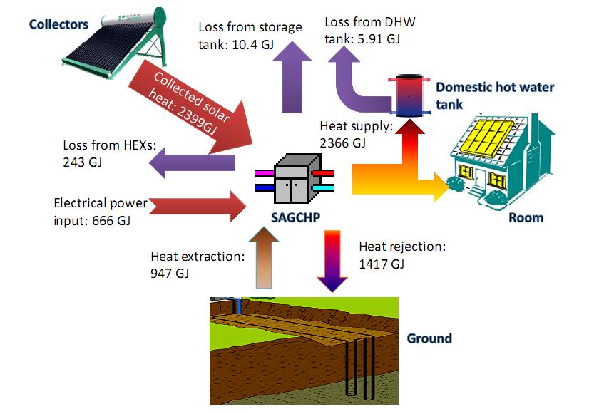 Solar-assisted ground source heat pump system 1