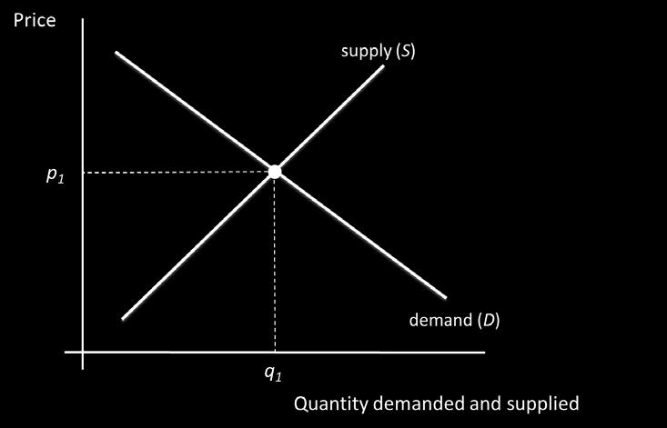 As an exercise, Box 3 asks the reader to explore the monopoly case, with full answers available in our online appendix. First, consider the market demand curve (D) in Figure 1.