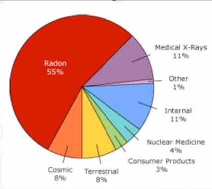 What are the risks and symptoms of radiation exposure?